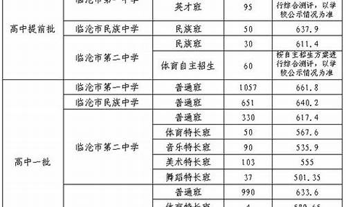 2023年临沧市高中录取分数线_2021年临沧高中录取分数线