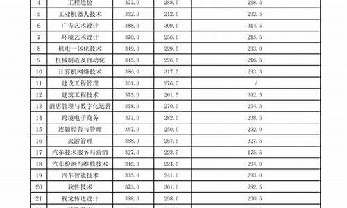 2023年单招录取分数线云南_云南省单招录取分数线