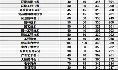 2023年单招录取分数线是多少啊,2023年单招录取分数线是多少