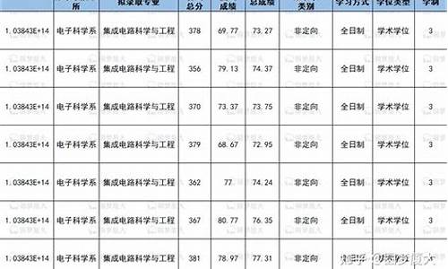 2023年厦门大学录取分数线一览表-2023年厦门大学录取分数线