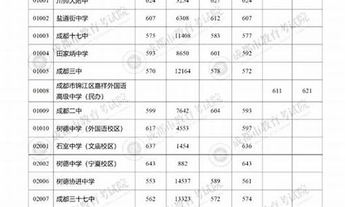 2023年成都普高录取分数线公布,2023年成都普高录取分数线