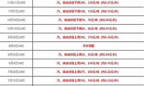 2023年油价调整日历_2o21年油价调整时间表