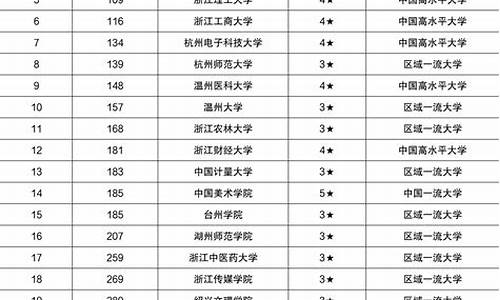 2023年浙江各大学录取分数线及位次,2023年浙江各大学录取分数线