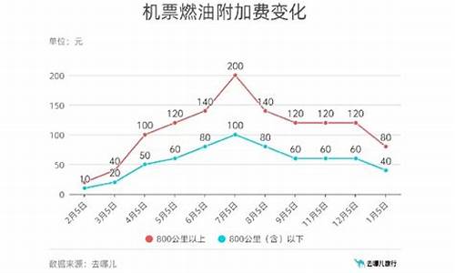 2021燃油调价_2023年燃油价格调整