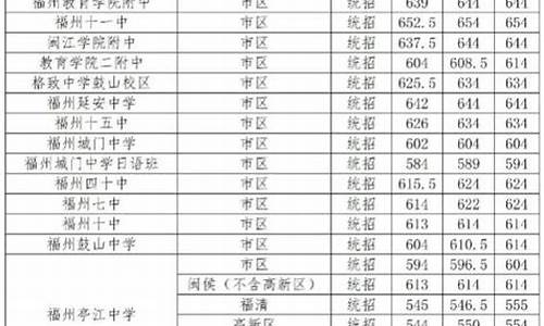 2023年福州中考录取分数线是多少_2023年福州中考录取分数线