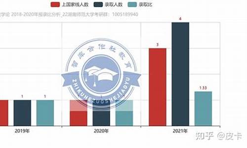 2823年考研,2023年考研录取比例