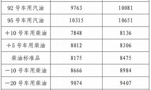 辽宁油价上涨_2023年辽宁油价调整时间表及价格最新