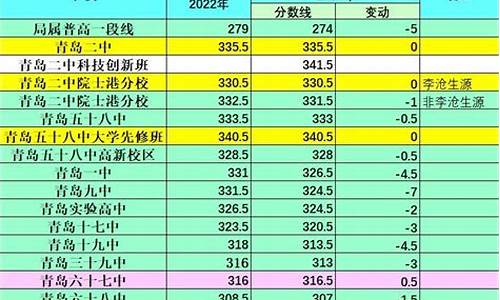 2023年青岛中考分数线,2023年青岛中考分数线会涨吗