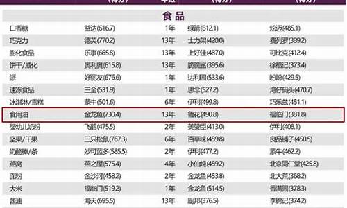 2023年食用油价格走势8月份_2023年食用油价格走势8月