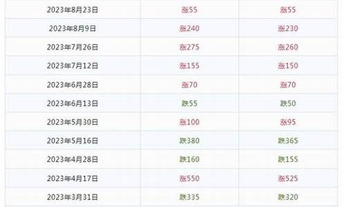 202年油价_2023油价调整最新消息时间表一览表
