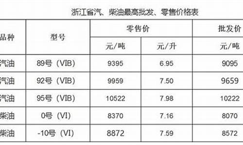 2023浙江省油价_浙江油价调整记录