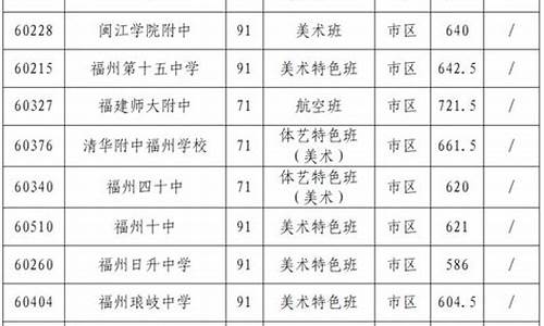 2023福州中考分数线与录取线_2023福州中考分数线与录取线最新公布