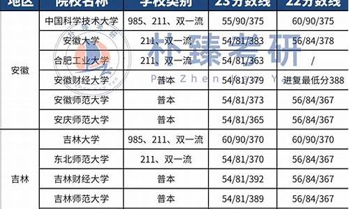 2023考研院校分数线查询,2022年考研学校分数线