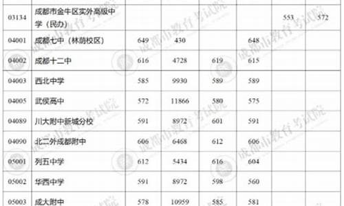 2023高中录取分数线屏边,今年屏边高中录取分数