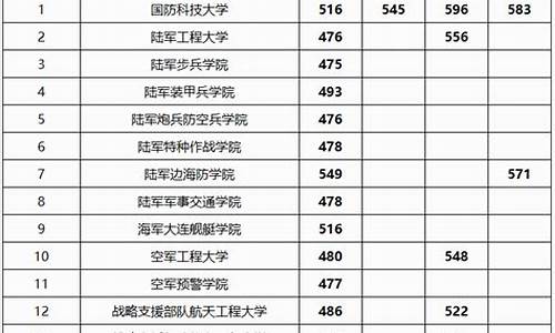 2024军校录取最低分数线山东招生_2024军校录取最低分数线山东