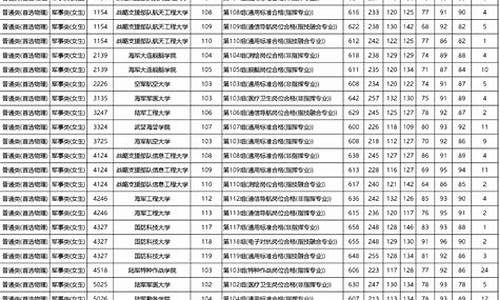 2020年军校湖北录取分数线多少,2024军校湖北录取最低分数线