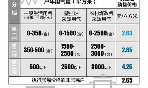 2024居民燃气价格重庆最新公告最新消息今天_重庆居民燃气价