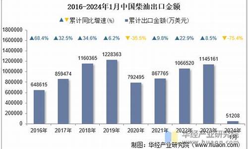 今天的柴油价格_2024年1月柴油价格