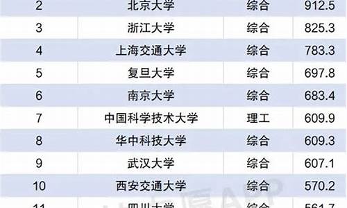 2024年985录取分数线,2024年985大学排行榜