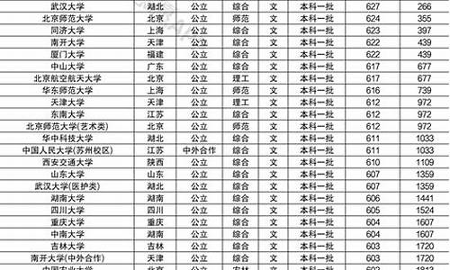 2021年985211学校的录取分数线_2024年985高校分数线