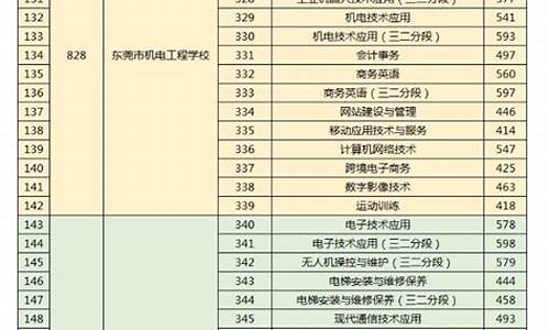 东莞2020高中分数线,2024年东莞高中分数线