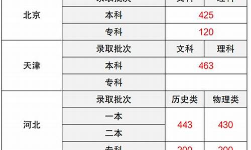 2024年本科录取分数线,2024春季高考录取分数线