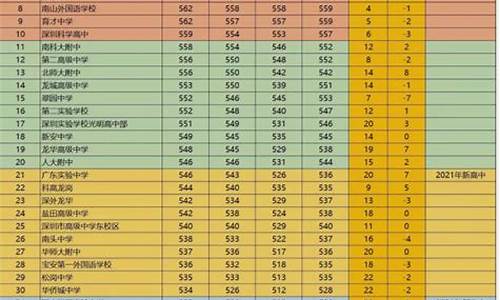 2024深圳市高中分数线,2024深圳市高中分数线表