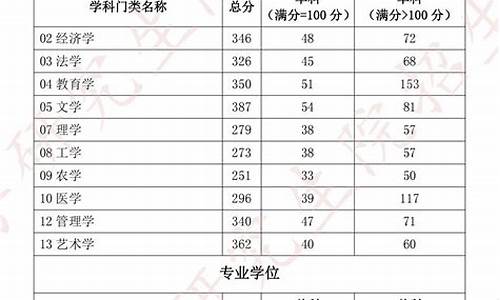 2024考研复试分数线一览表,2024考研分数线一览表