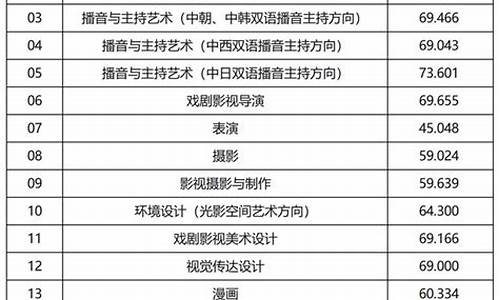 2024艺考多少分才能过_艺考244分