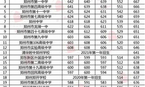 2024郑州市高中分数线_2021郑州市各高中分数线