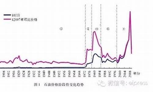 80年代石油价格走势_20世纪80年代油价暴跌