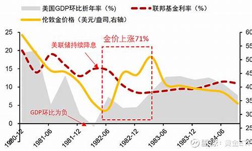 2019年伦敦金价格走势_20年前伦敦金价