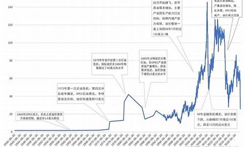 2020年原油最低价多少钱一桶_20年原油价格多少一桶