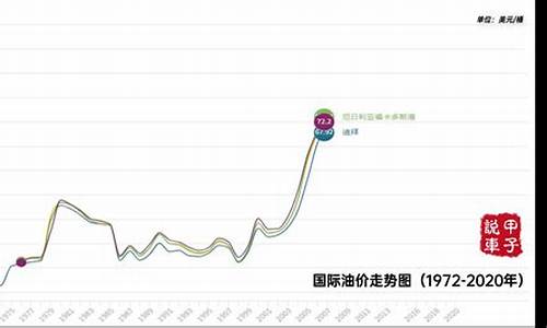 20年国际油价和中国油价_近二十年国际油价