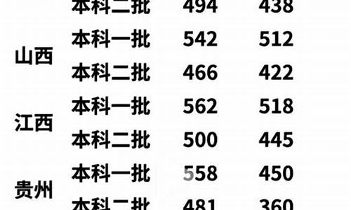 20年高考各地分数线-20年高考分数线预测