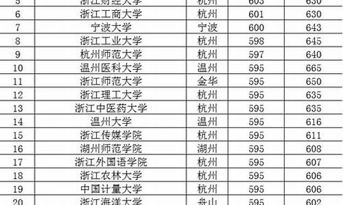 20年高考录取线浙江_20年浙江省高考分数线