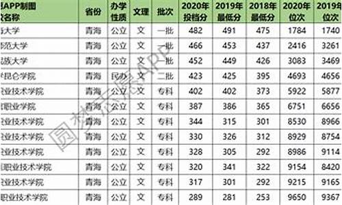 20年高考录取线青海,2020年高考录取分数青海