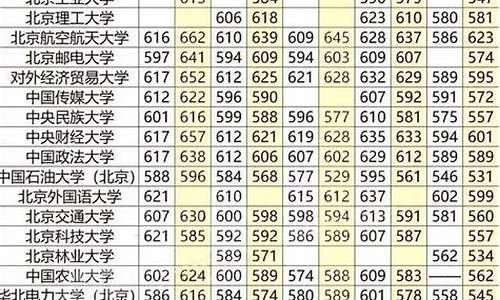 211大学录取分数线2022,211大学录取分数线2022河南