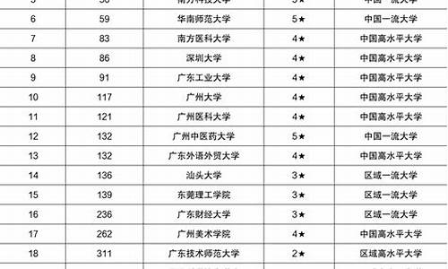 21年广东各大学录取分数线是多少,21年广东各大学录取分数线