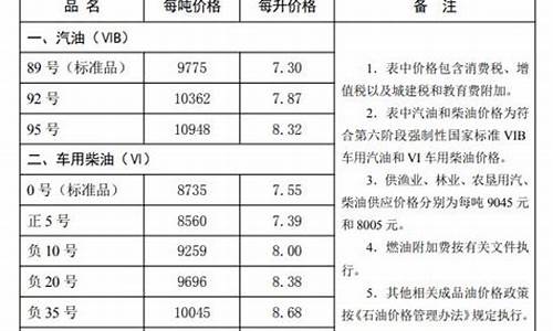 秦皇岛95号汽油油价每升_22号汽油秦皇岛油价