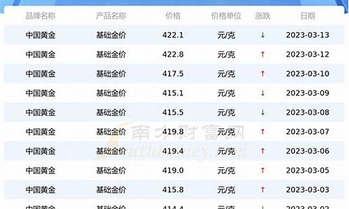 23年基础金价最高多少钱_23年基础金价最高多少