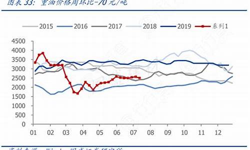 2021年重油价格_250重油价格走势