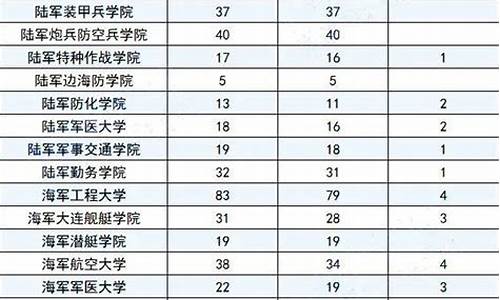 高考后做近视手术能考军校吗-27所军校在山东录取分数线