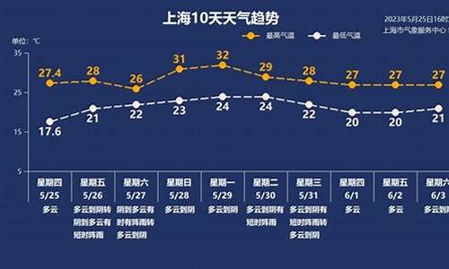 27日上海天气_5月27日上海天气