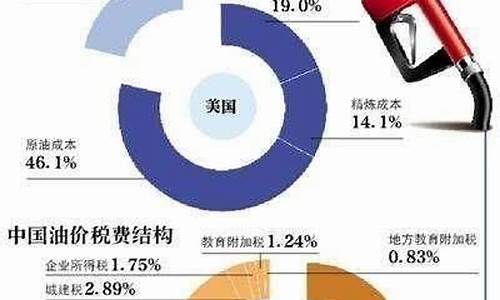 28号油价调整最新消息价格成都_28号的油价