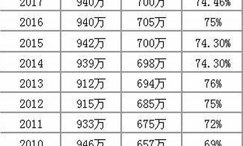 17年全国高考人数,2o17年高考人数