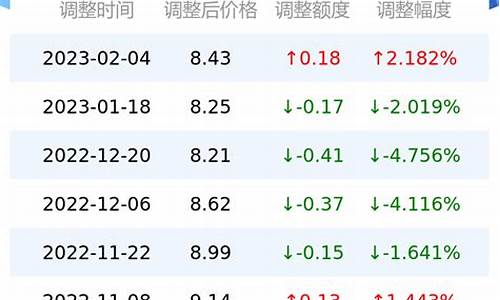 2月2日油价调整_2月20日油价查询