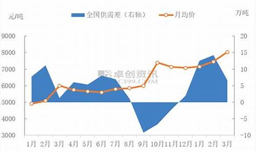 2月份油价对比3月份油价_2月份油价对比3月份油价差多少