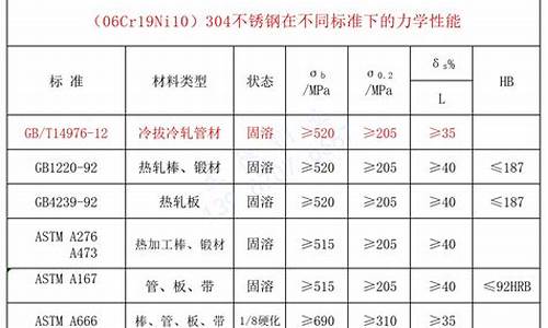 304不锈钢管的化学成分_不锈钢304l化学含量