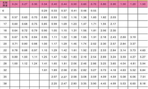 304不锈钢管规格表及重量一览表_304常用不锈钢管重量